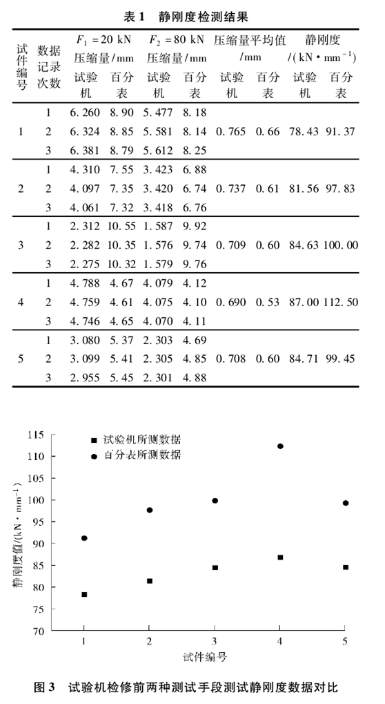 橡胶静刚度试验结果分析