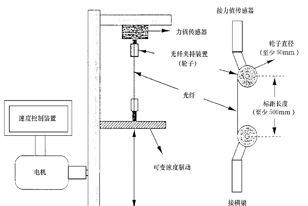光纤疲劳试验夹持方法