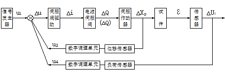 电液伺服弹簧疲劳试验机 控制框图